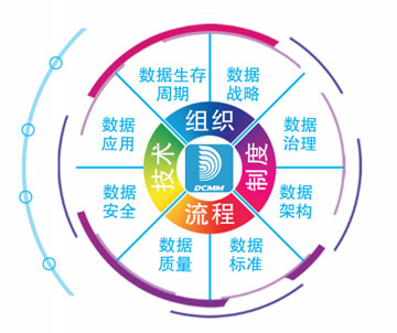成都DCMM數(shù)據(jù)管理能力成熟度認證